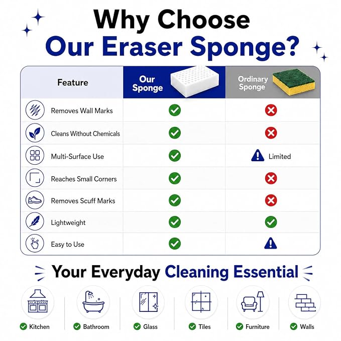 Magic Eraser Cleaning Sponge | Pack of 4 | Powerful Multi-Purpose Stain Remover | No Chemicals Required | Effortlessly Cleans Walls, Kitchens, Bathrooms, Shoes, Switch Boards & More